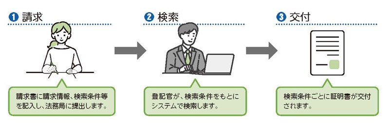 所有不動産記録証明制度
